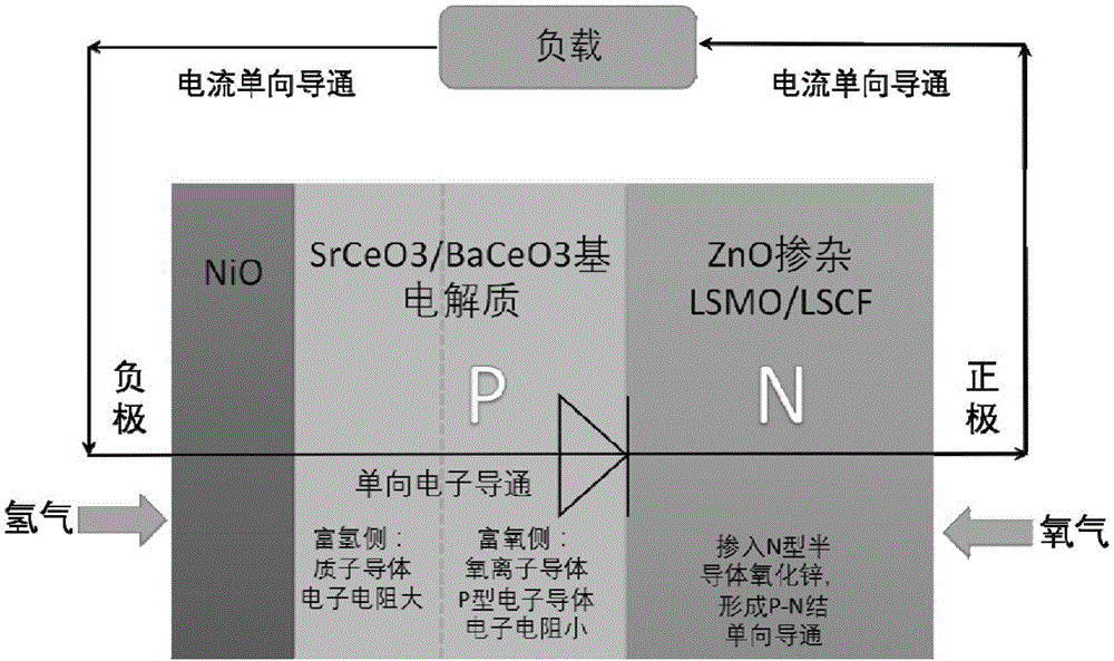 一种单向电子导通固体氧化物燃料电池及其制备方法与流程