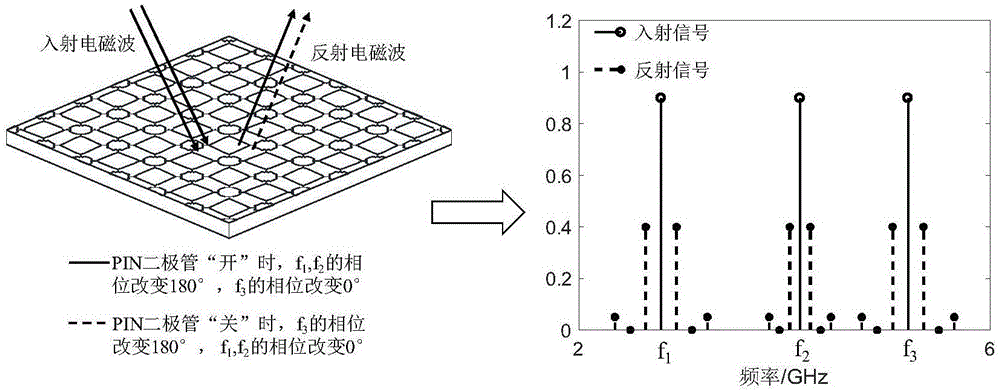 基于三频人工磁导体结构的可重构相位调制屏的制作方法