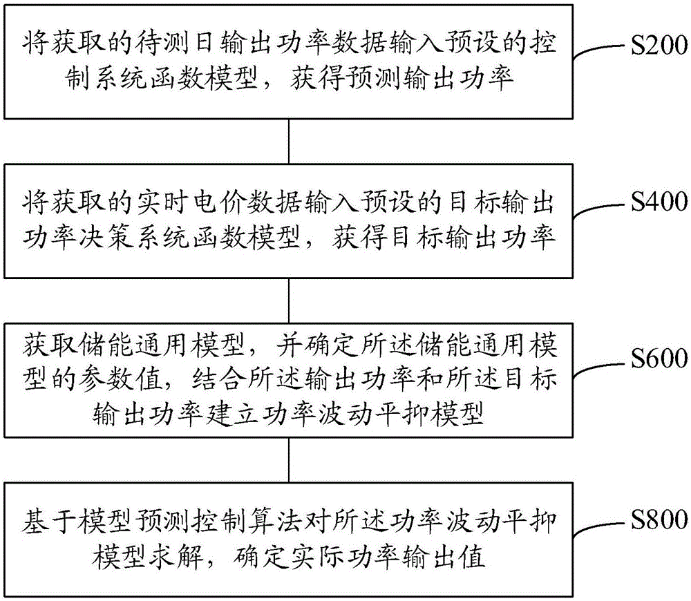 功率波动平抑方法、系统、存储介质和计算机设备与流程