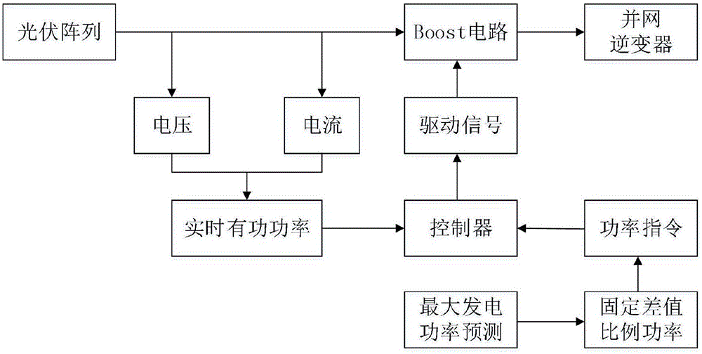 基于主从协调控制的光伏电站参与一次调频实现方法与流程