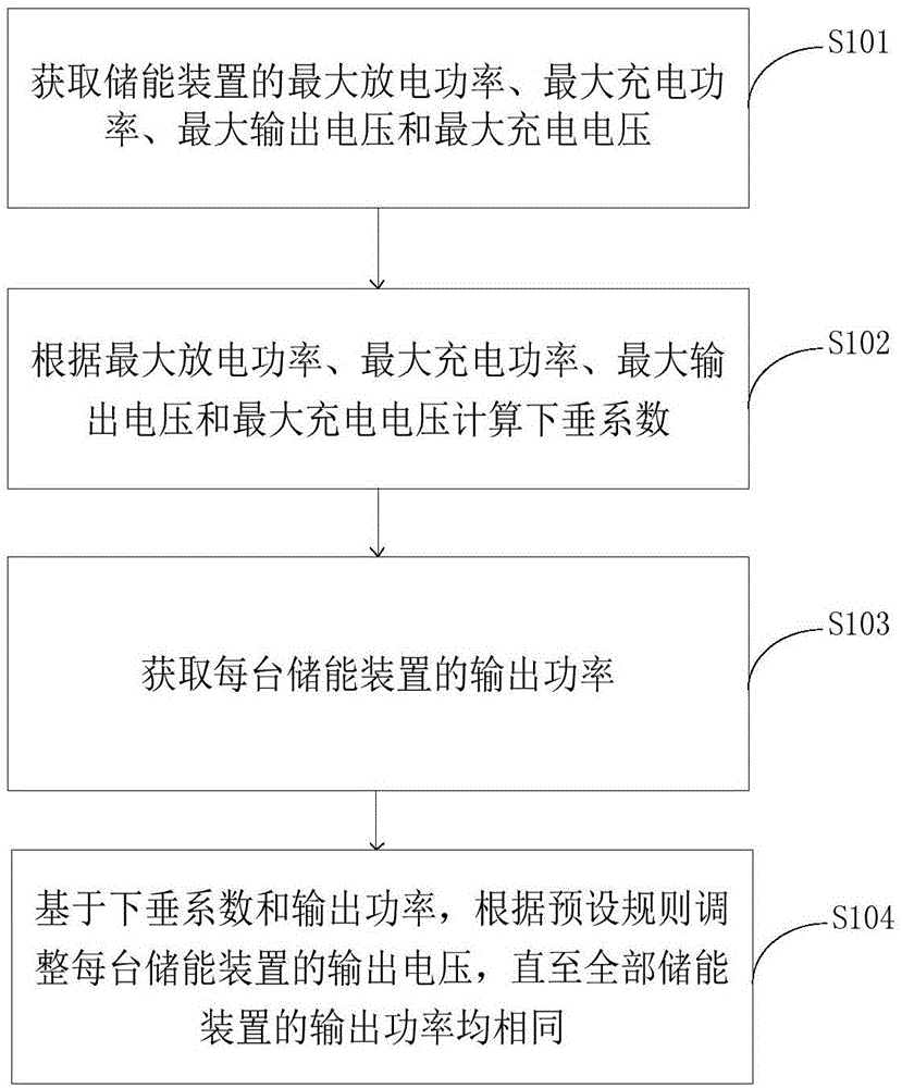 微电网中储能装置输出功率的控制方法、系统及终端设备与流程