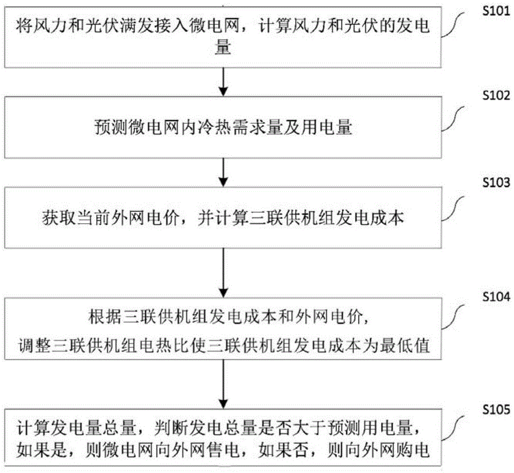 基于源荷平衡的微电网能源优化分配方的制作方法