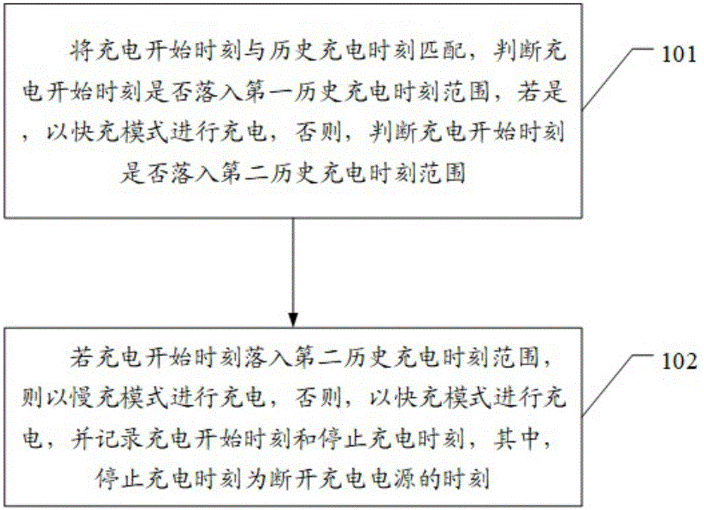 一种充电方法、装置、设备和计算机可读存储介质与流程