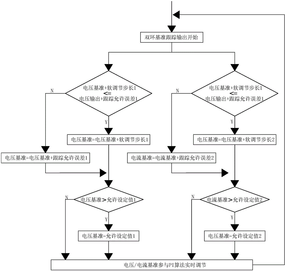 一种数字电压电流环实时跟踪输出状态软调整的控制方法与流程