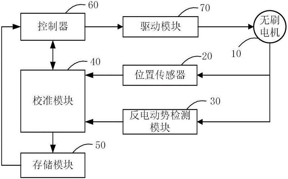 电动工具及其校准方法与流程