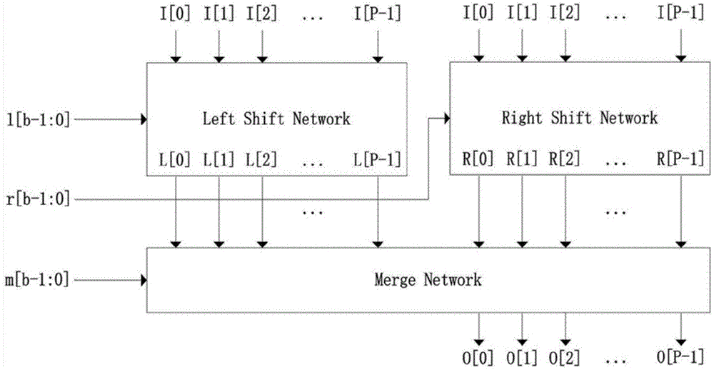 一种降低多级循环移位网络级联级数的方法及装置与流程