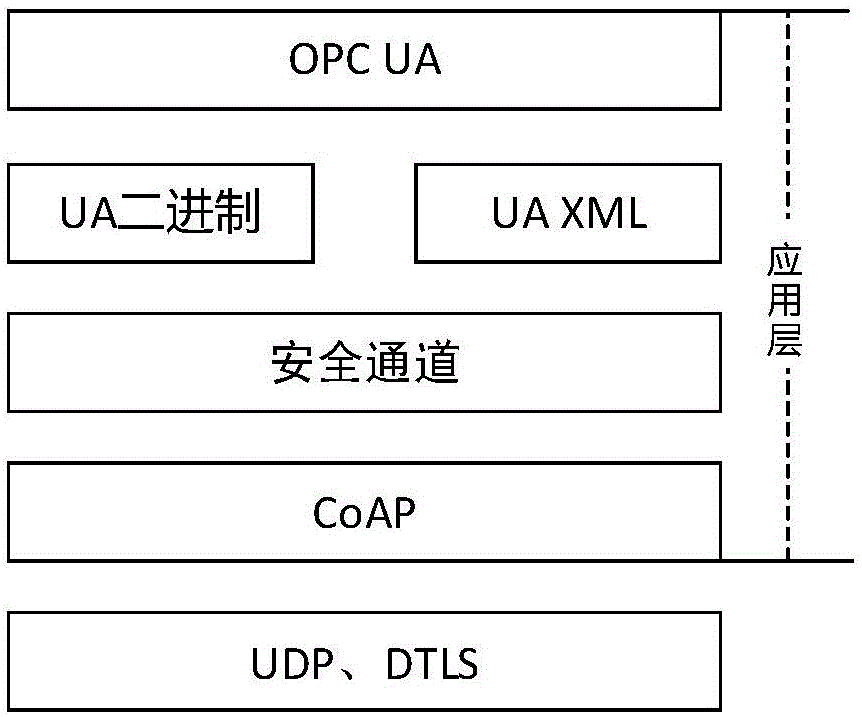 一种适用于资源受限型工业现场设备的基于CoAP的OPC UA报文传输方法与流程