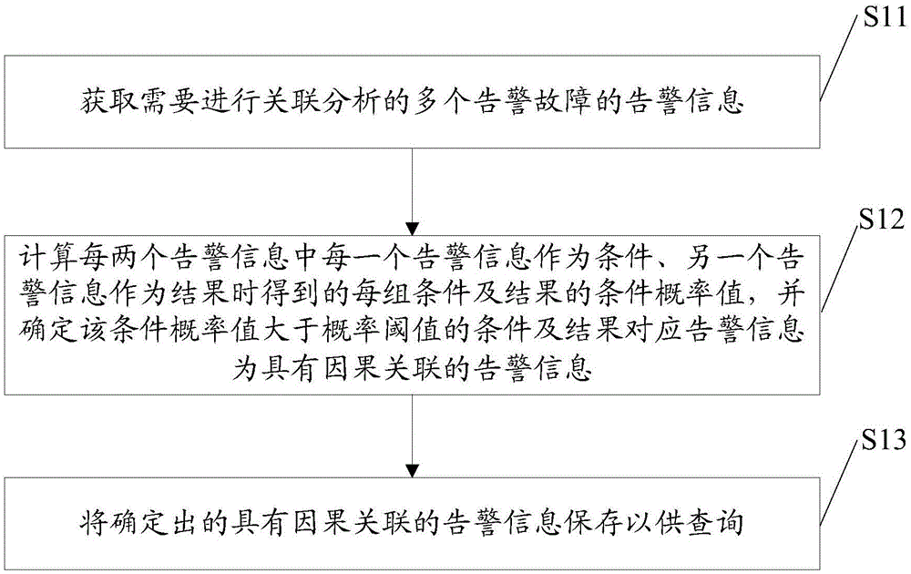 一种告警故障的关联分析方法、装置及设备与流程