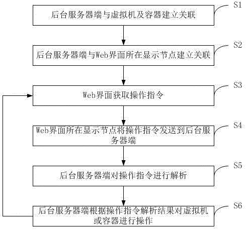 一种基于WEB可视化虚拟机及容器管理方法及系统与流程