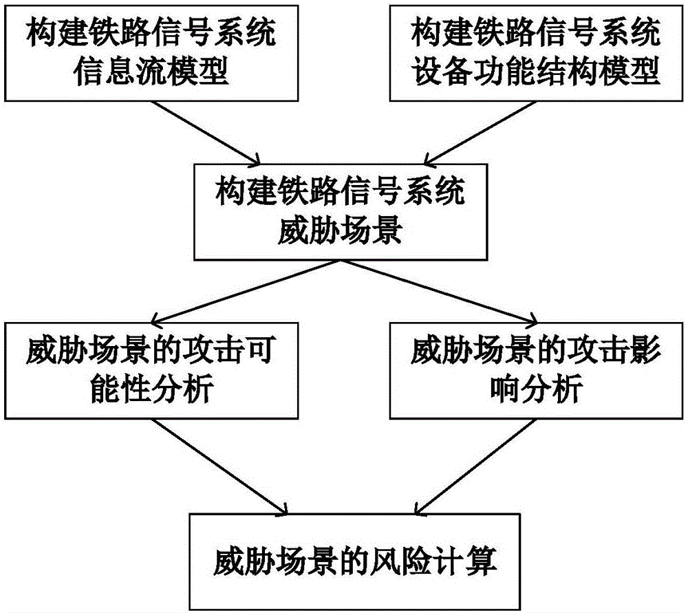 一种用于铁路信号系统网络信息安全风险评估方法与流程