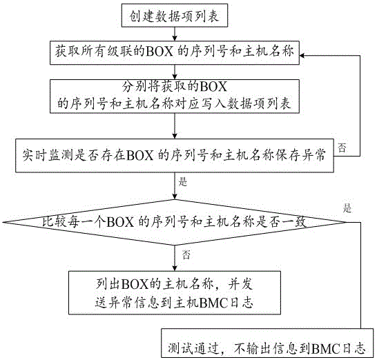 一种检测多级级联BOX主机名与SN匹配的方法及系统与流程