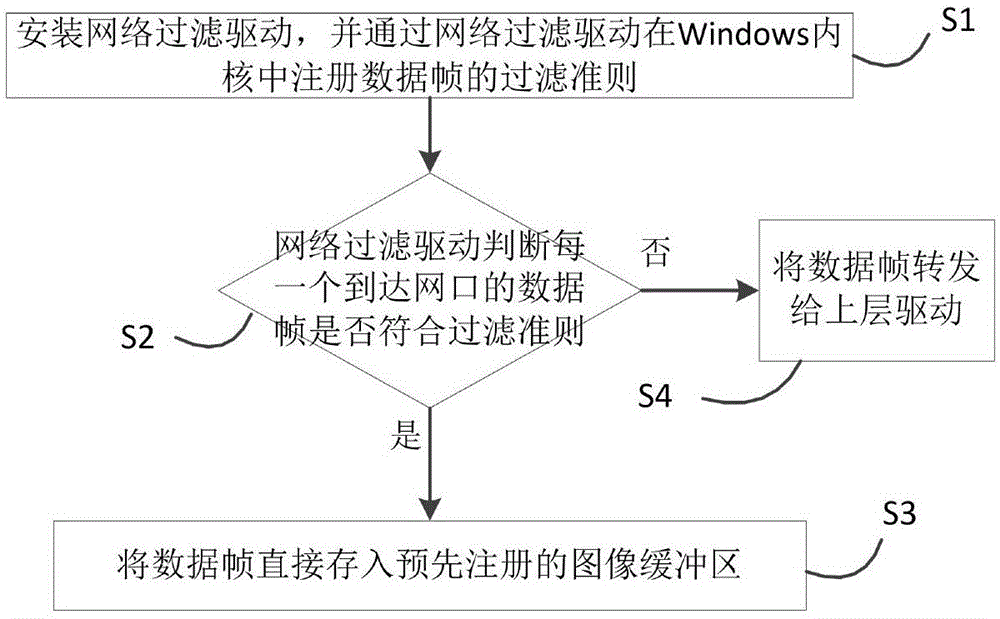 一种基于GigE Vision的网口过滤驱动方法与流程