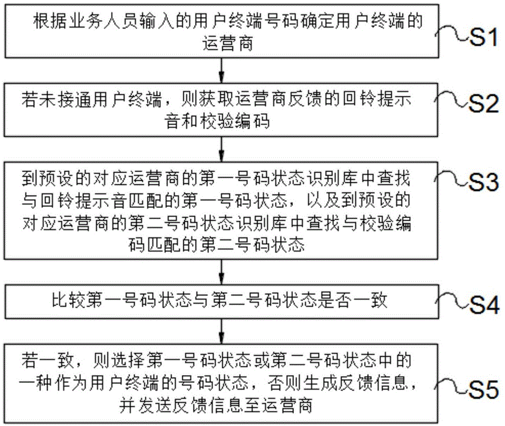 号码状态识别方法、装置、终端设备及其存储介质与流程