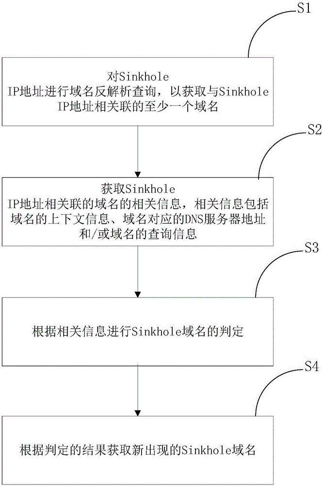 Sinkhole域名处理方法及服务器与流程