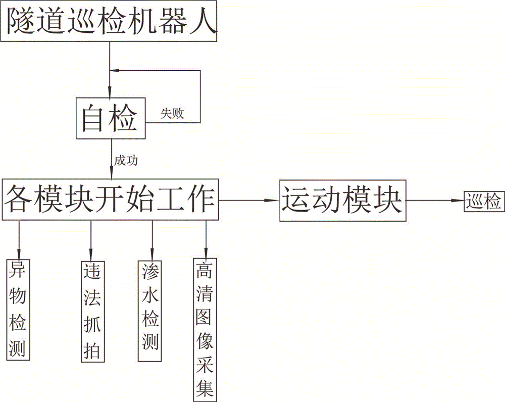 一种使用隧道巡检机器人全方位实时监控的方法与流程