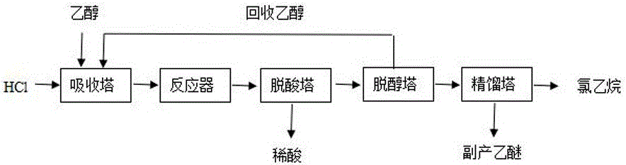 由氯化反应副产物氯化氢制备氯乙烷的方法与流程