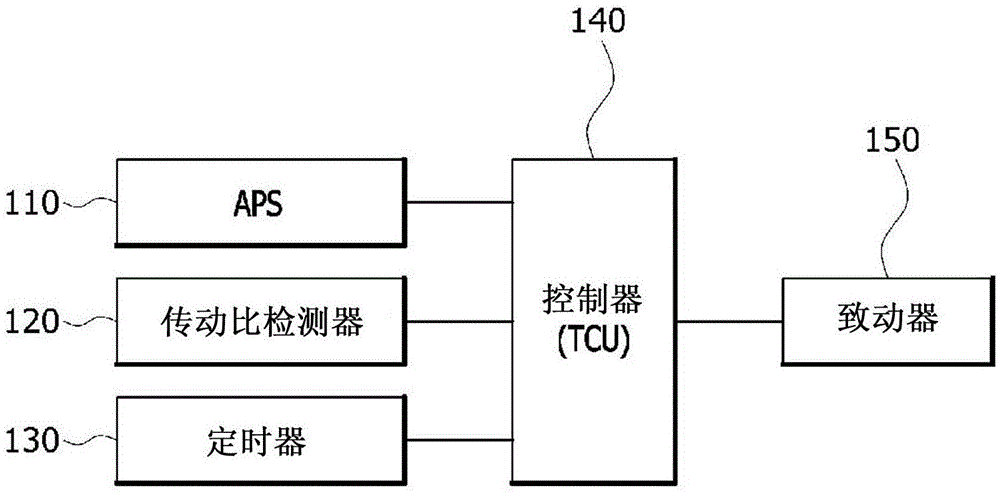 用于学习无级变速器的传动比控制的设备和方法与流程