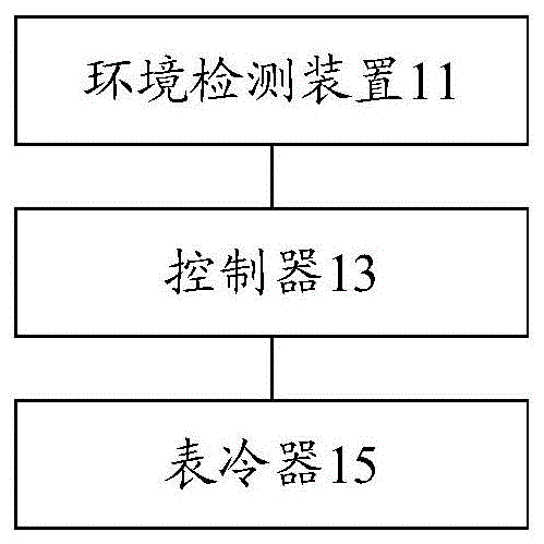 环境控制系统和方法与流程