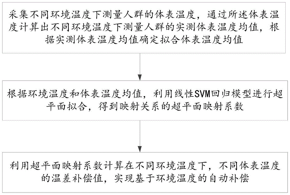 一种人体检验检疫系统温度基于环境温度的自动补偿方法与流程