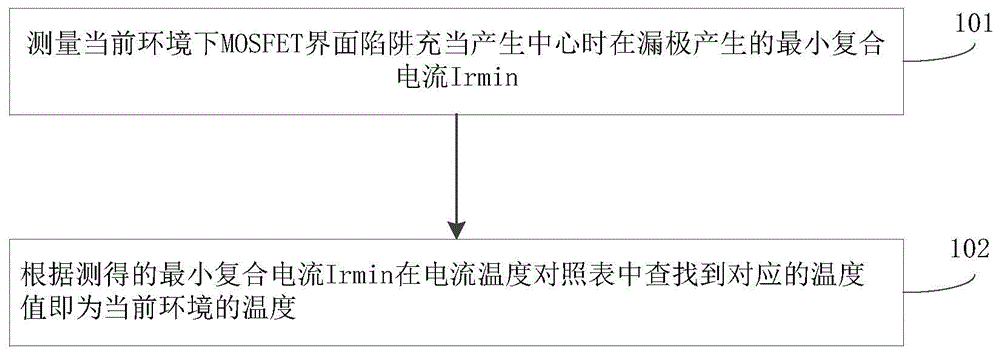 基于MOSFET器件界面陷阱复合效应的温度测量方法与流程