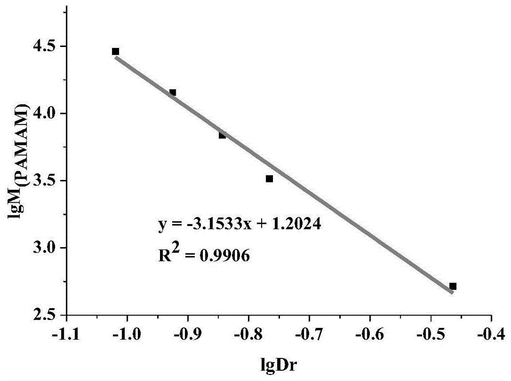 一种PAMAM对客体小分子吸附量的NMR测定方法与流程