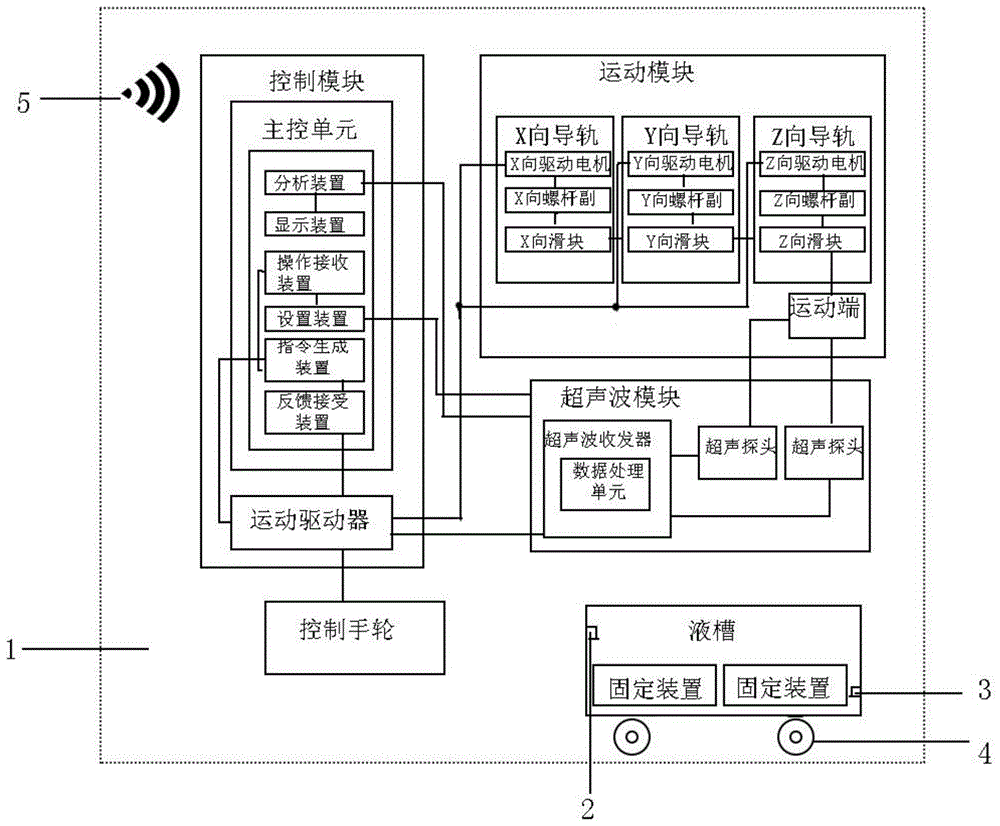 一种超声波探伤扫描系统的制作方法