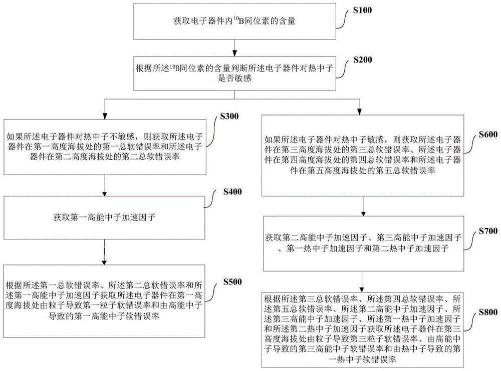 一种电子器件软错误率评估方法及装置与流程