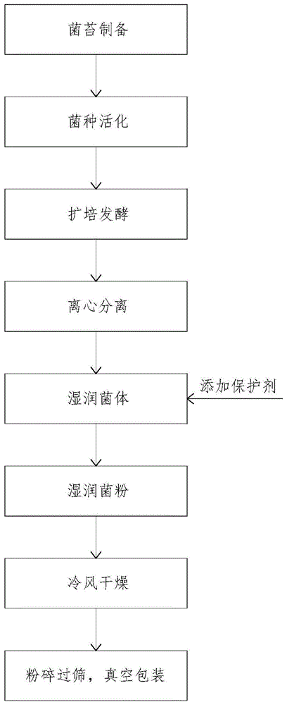 一种麻类生物脱胶用固态菌剂的制备方法与流程