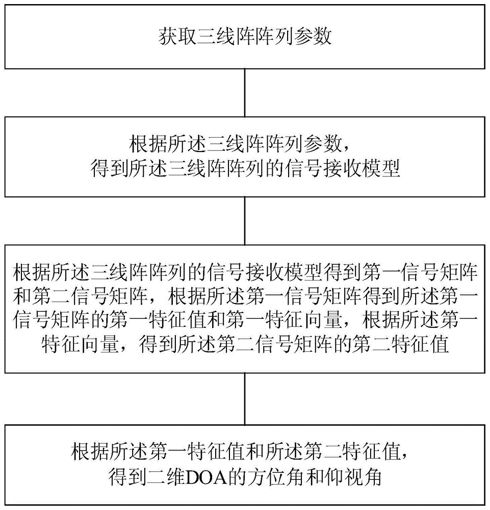 一种二维DOA估计方法及其装置、设备、存储介质与流程