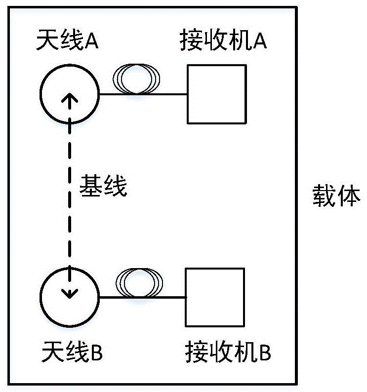 一种基于基线长约束和整数孔径理论的模糊度求解方法与流程