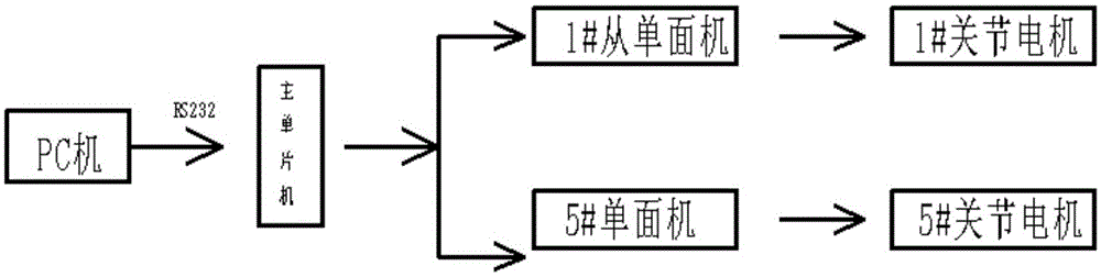 一种仿真机器人的肘关节活动控制方法与流程