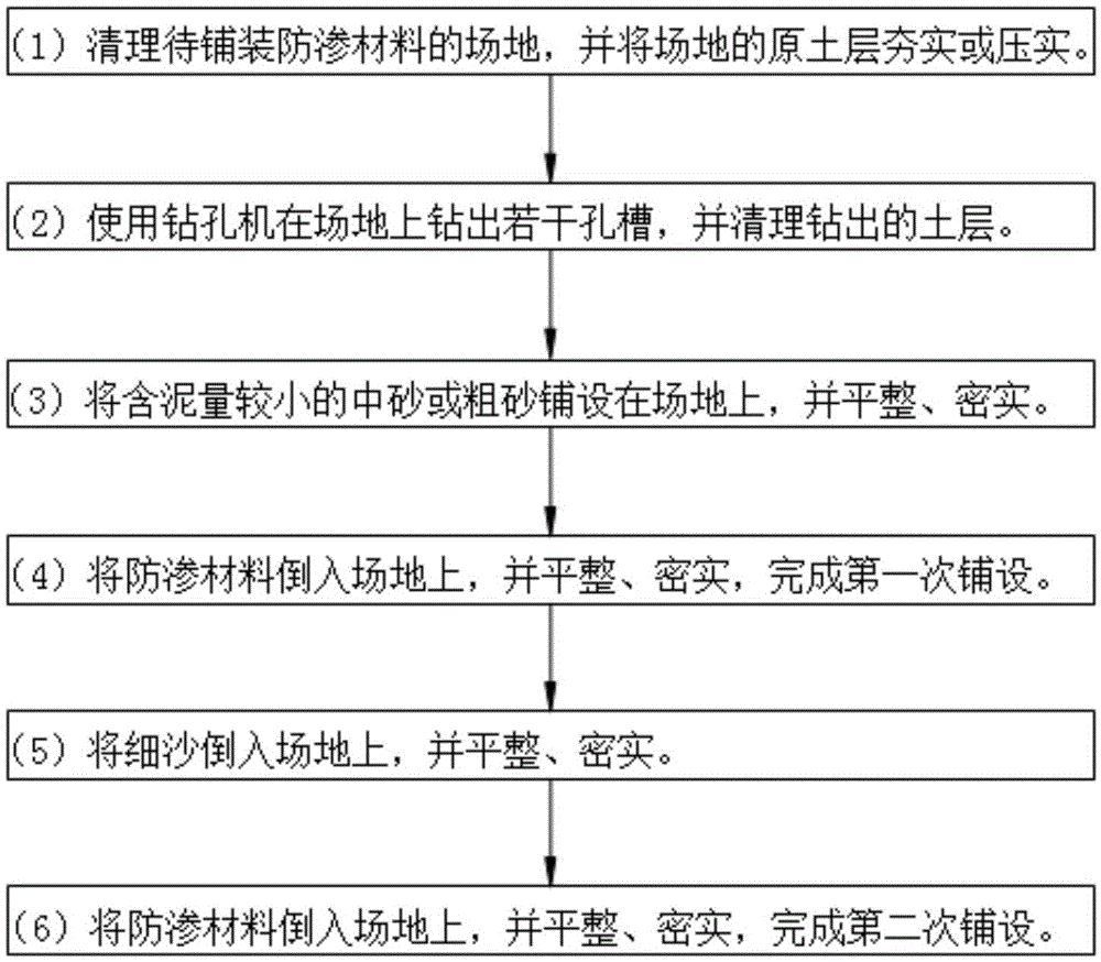 一种防渗材料的制备方法与流程