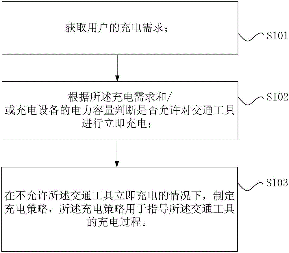 交通工具的充电方法和充电装置与流程