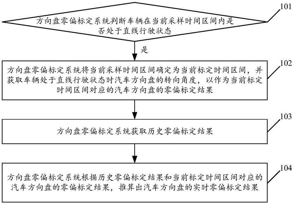 汽车方向盘零偏的自动标定方法、系统及车辆与流程