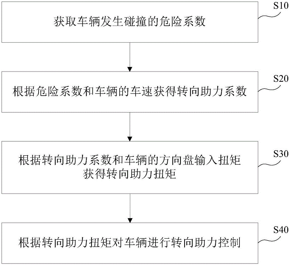 车辆及其转向助力控制方法、系统、设备和存储介质与流程