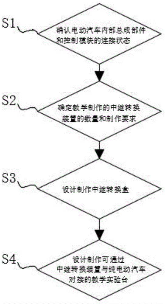 一种将纯电动汽车改造成为教学实验车辆的方法与流程