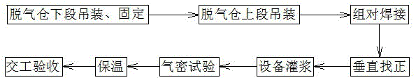 聚丙烯产品脱气仓倒装法施工工艺的制作方法