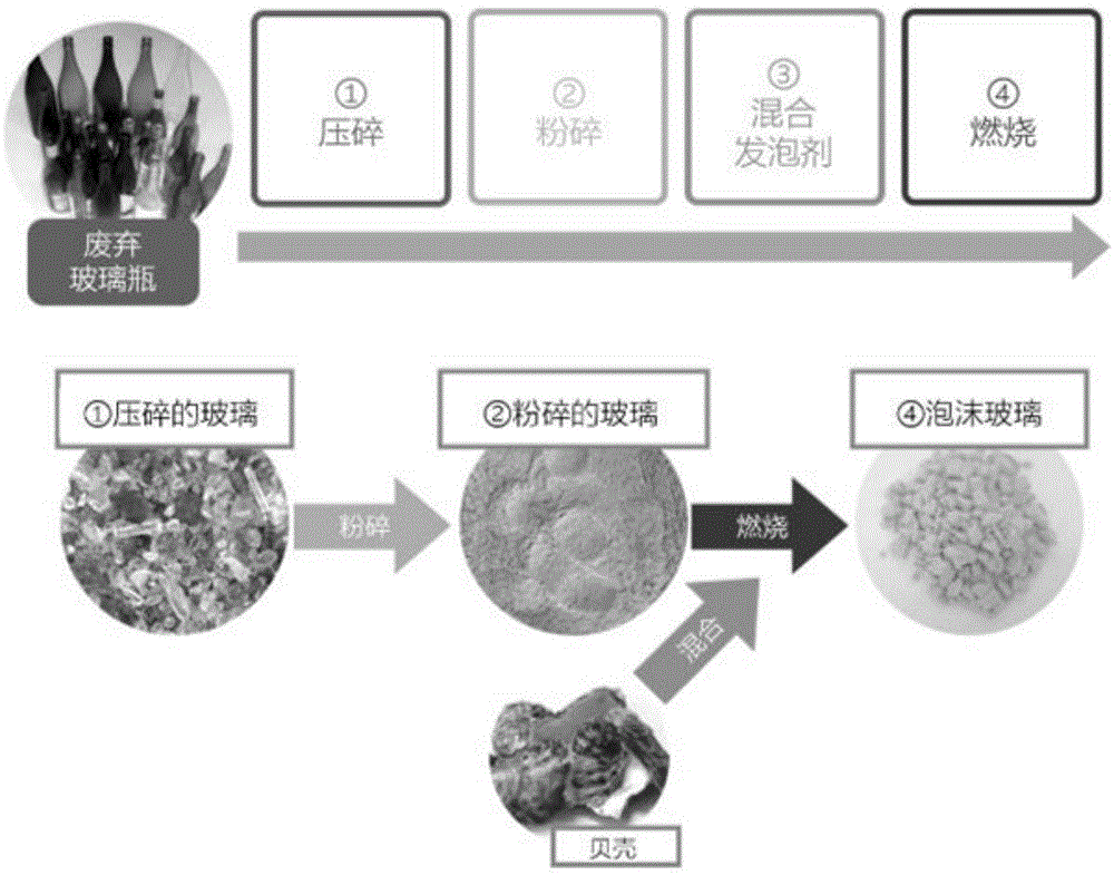 一种净化水质的发泡玻璃材料及其制备方法与流程