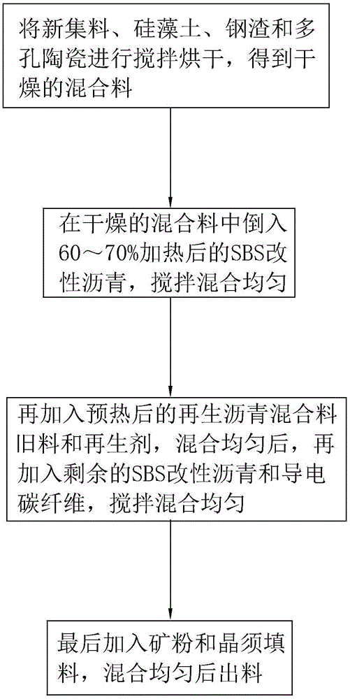 一种净化型再生沥青混凝土及其制备工艺的制作方法