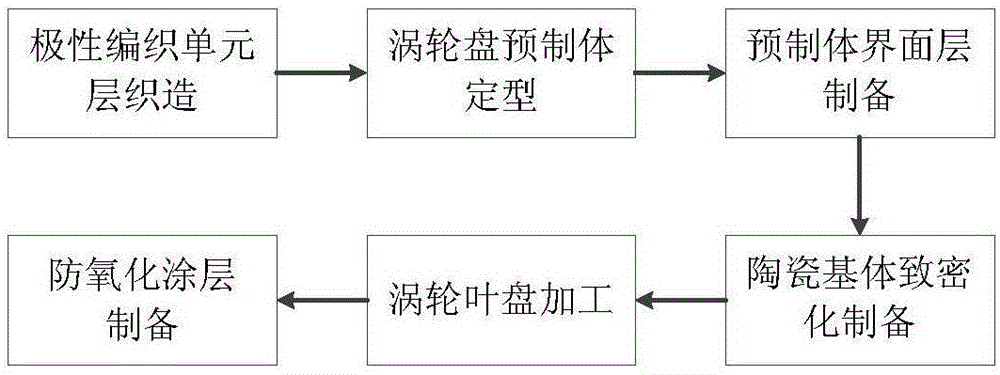 基于SiC纤维陶瓷基复合材料整体涡轮叶盘制备方法与流程