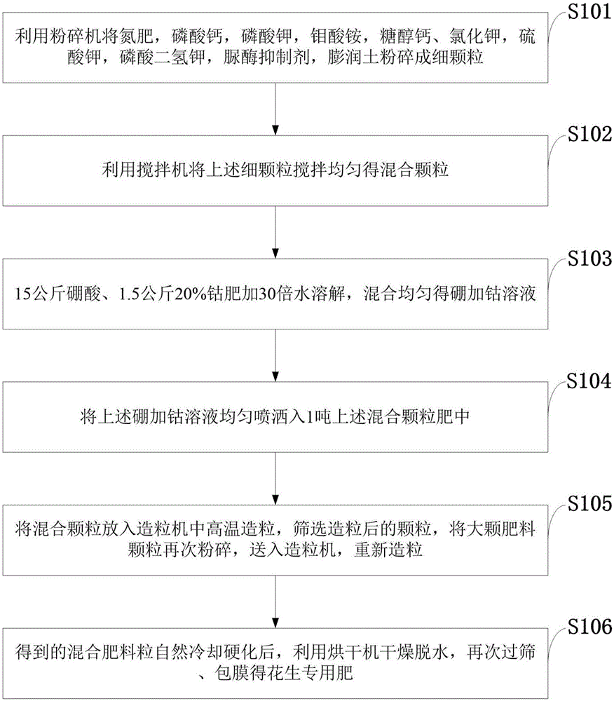 一种能促进生物固氮的花生专用肥及制备方法与流程