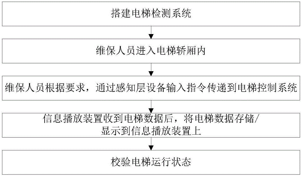 电梯轿厢内查看电梯数据的方法与流程