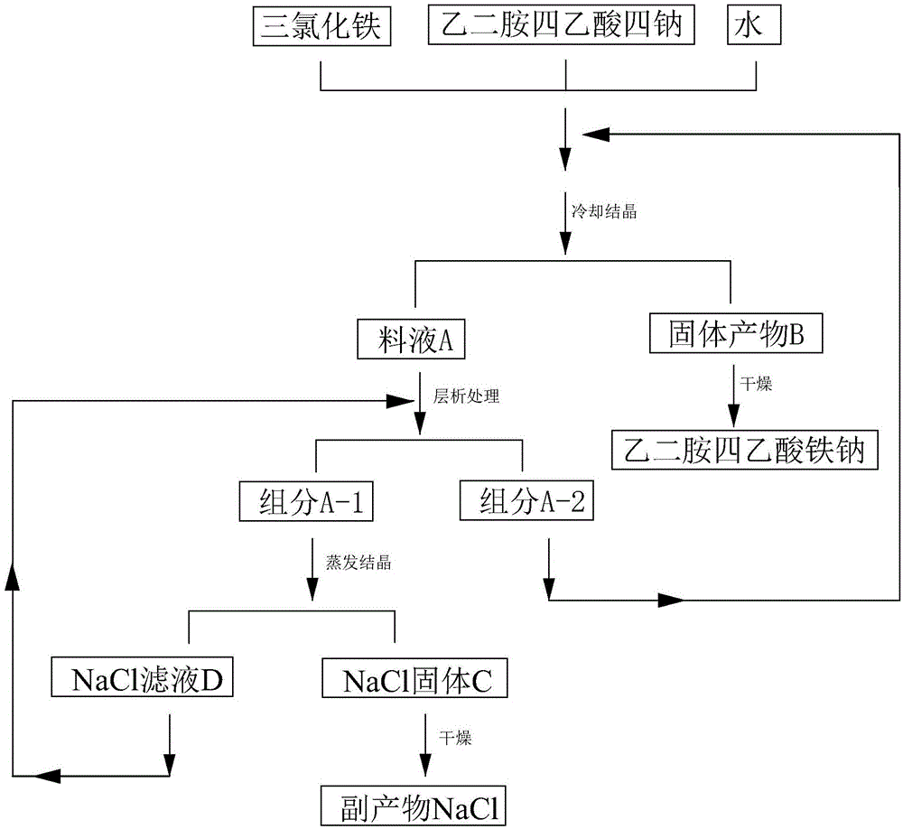 一种乙二胺四乙酸铁钠的生产方法与流程