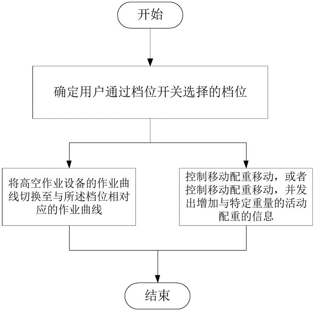 多作业曲线切换方法、系统及高空作业设备与流程