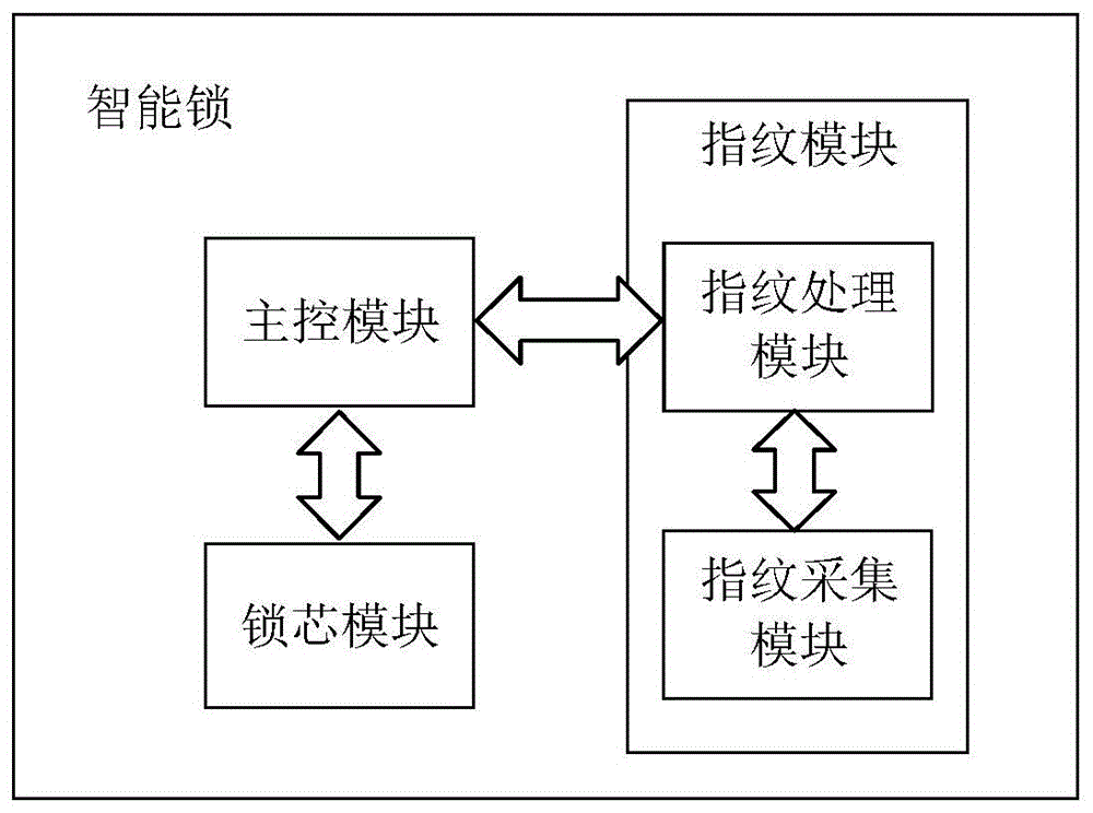 智能锁及智能锁系统的制作方法