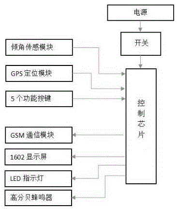 一种智能急救报警装置的制作方法