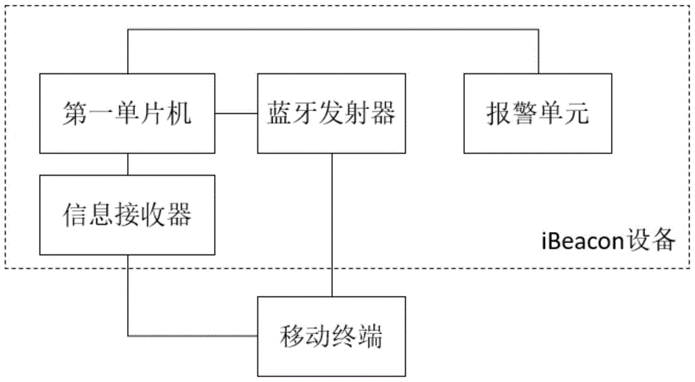 一种基于iBeacon设备的识别系统的制作方法