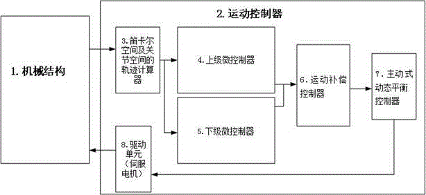 一种带运动控制器的小型高精度串联机械臂的制作方法