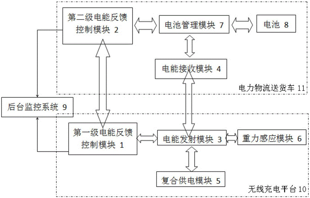 一种电力物流送货车的无线充电系统的制作方法