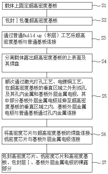 一种封装基板的结构及其封装方法与流程